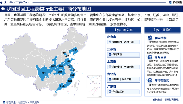 目前，我国基因工程药物研发生产企业注册数量偏多的省市主要集中在东部及中部地区，其中北京、上海、江苏、湖北、浙江、广东等省市基因工程药物企业的技术研发水平更高，且行业上市代表企业也多分布于上述地区，如上海的和元生物、上海复诺健、复星凯特和药明巨诺等，北京的博雅辑因、诺思兰德等，湖北的纽福斯、滨会生物等。