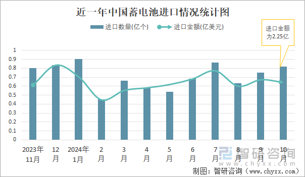 近一年中国蓄电池进口情况统计图