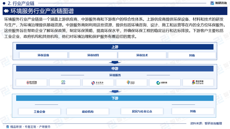 環(huán)境服務(wù)行業(yè)產(chǎn)業(yè)鏈?zhǔn)且粋€(gè)涵蓋上游供應(yīng)商、中游服務(wù)商和下游客戶的綜合性體系。上游供應(yīng)商提供環(huán)保設(shè)備、材料和技術(shù)的研發(fā)與生產(chǎn)，為環(huán)境治理提供基礎(chǔ)資源。中游服務(wù)商則利用這些資源，提供包括環(huán)境咨詢、設(shè)計(jì)、施工和運(yùn)營等在內(nèi)的全方位環(huán)保服務(wù)。這些服務(wù)旨在幫助企業(yè)了解環(huán)保政策，制定環(huán)保策略，提高環(huán)保水平，并確保環(huán)保工程的穩(wěn)定運(yùn)行和達(dá)標(biāo)排放。下游客戶主要包括工業(yè)企業(yè)、政府機(jī)構(gòu)和其他機(jī)構(gòu)，他們對環(huán)境治理和保護(hù)服務(wù)有著迫切的需求。