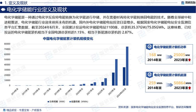 電化學(xué)儲能是一種通過電化學(xué)反應(yīng)將電能轉(zhuǎn)換為化學(xué)能進(jìn)行存儲，并在需要時(shí)再將化學(xué)能轉(zhuǎn)換回電能的技術(shù)。隨著全球碳中和進(jìn)程推進(jìn)，電化學(xué)儲能行業(yè)迎來前所未有的機(jī)遇，國內(nèi)外電化學(xué)儲能電站投資日益增多。根據(jù)國家電化學(xué)儲能電站安全監(jiān)測信息平臺匯集數(shù)據(jù)，截至2023年底，我國累計(jì)投運(yùn)電化學(xué)儲能電站958座，總裝機(jī)規(guī)模達(dá)25GW/50.86GWh；截至2024年6月末，全國累計(jì)投運(yùn)電化學(xué)儲能電站1100座、總裝機(jī)35.37GW/75.05GWh（在運(yùn)1002座、總裝機(jī) 34.80GW/73.88GWh，停用98座、總裝機(jī)0.57GW/1.16GWh）。這意味著，已經(jīng)投運(yùn)的電化學(xué)儲能裝機(jī)相當(dāng)于全國電源總裝機(jī)的1.15%，相當(dāng)于新能源總裝機(jī)的 2.87%，在建電站267座、總裝機(jī)13.61GW/26.66GWh。