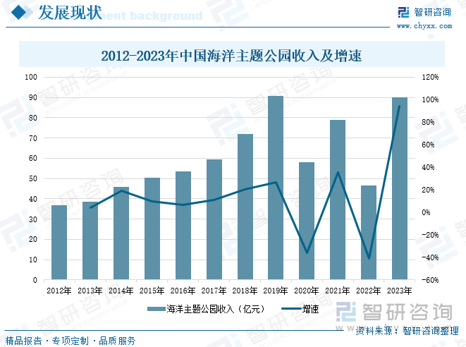 2012-2023年中國海洋主題公園收入及增速