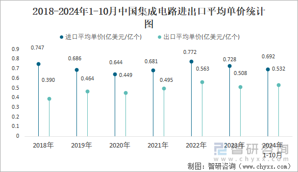 2018-2024年1-10月中國(guó)集成電路進(jìn)出口平均單價(jià)統(tǒng)計(jì)圖