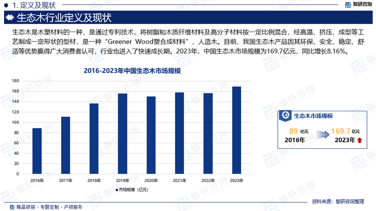 目前，我国生态木产品因其环保、安全、稳定、舒适等优势赢得广大消费者认可，行业也进入了快速成长期。近年来，我国生态木生产在一些新的工艺技术、新的原材料、机械模具、后加工手段等方面都取得了巨大的进步，极大的促进了产品在力学性能、耐候性、外观等方面的提高。同时，生态木生产标准日趋完善，市场上产品质量得以大幅提升，国内市场快速成长。除大量应用于国内建筑以外，我国生态木还凭借物美价廉、交期短、种类多等优势出口至欧洲、北美市场，在国际市场上享有一定的美誉，中国生态木产业逐步扩大。2023年，中国生态木市场规模为169.7亿元，同比增长8.16%。