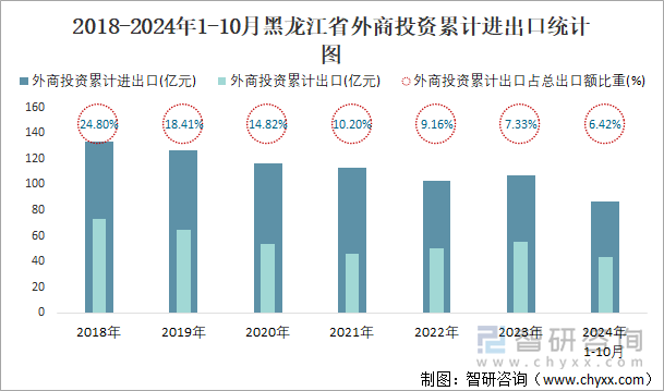 2018-2024年1-10月黑龍江省外商投資累計進(jìn)出口統(tǒng)計圖