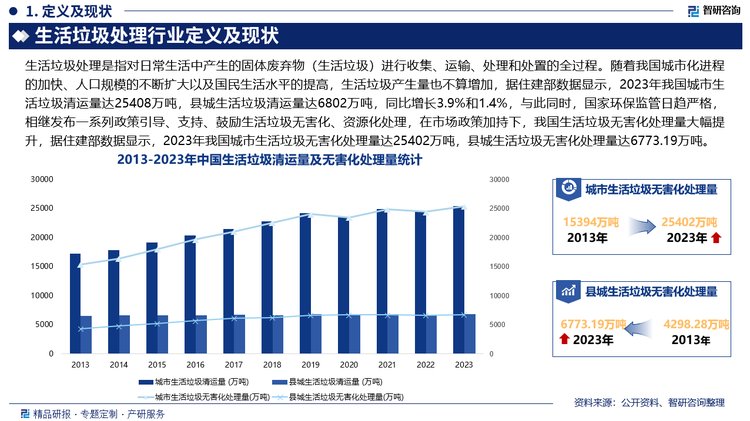 目前，我国生活垃圾处理无害化处理方式包括卫生填埋、堆肥、焚烧等，在2019年以前卫生填埋是我国生活垃圾处理最主要的方式，但填埋处理存在土地占用面积大、二次污染、爆炸崩塌等诸多缺陷，人口密度大的地区特别是东部经济发达省份，填埋处理方式已经遇到瓶颈，尤其是随着人口增加以及经济规模扩张，土地资源会日益紧缺，居民的“邻避效应”也将日益增强，选址将成为垃圾填埋处理难以逾越的门槛，因此自2019年起垃圾焚烧成为我国生活垃圾处理无害化处理的主要方式，占比高达50.7%，且该比例逐年攀升，2022年占比高达79.9%，而卫生填埋仅占12.5%