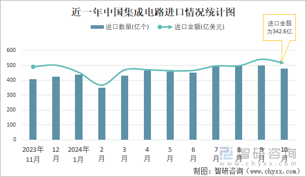 近一年中國(guó)集成電路進(jìn)口情況統(tǒng)計(jì)圖