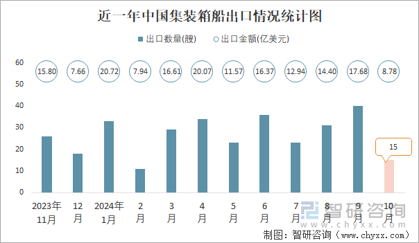 近一年中國集裝箱船出口情況統(tǒng)計圖