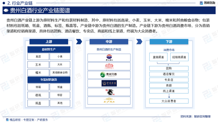 贵州白酒产业链上游为原材料生产和包装材料制造，其中，原材料包括高粱、小麦、玉米、大米、糯米和其他粮食谷物；包装材料包括纸箱、纸盒、酒瓶、标签、瓶盖等。产业链中游为贵州白酒的生产制造。产业链下游为贵州白酒消费市场，分为直销渠道和经销商渠道，具体包括团购、酒店餐饮、专卖店、商超和线上渠道，终端为大众消费者。