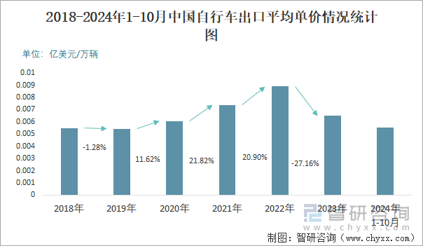 2018-2024年1-10月中国自行车出口平均单价情况统计图