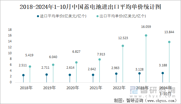 2018-2024年1-10月中国蓄电池进出口平均单价统计图