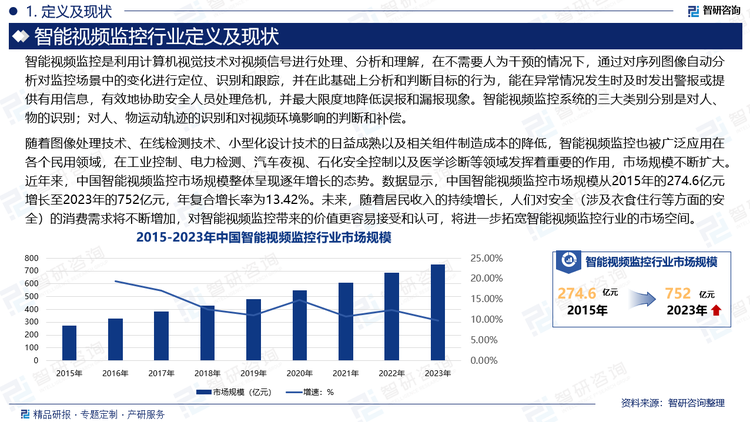 随着图像处理技术、在线检测技术、小型化设计技术的日益成熟以及相关组件制造成本的降低，智能视频监控也被广泛应用在各个民用领域，在工业控制、电力检测、汽车夜视、石化安全控制以及医学诊断等领域发挥着重要的作用，市场规模不断扩大。近年来，中国智能视频监控市场规模整体呈现逐年增长的态势。数据显示，中国智能视频监控市场规模从2015年的274.6亿元增长至2023年的752亿元，年复合增长率为13.42%。未来，随着居民收入的持续增长，人们对安全（涉及衣食住行等方面的安全）的消费需求将不断增加，对智能视频监控带来的价值更容易接受和认可，将进一步拓宽智能视频监控行业的市场空间。