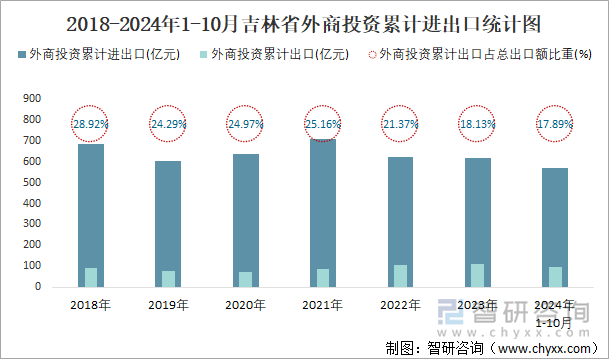 2018-2024年1-10月吉林省外商投資累計進出口統(tǒng)計圖