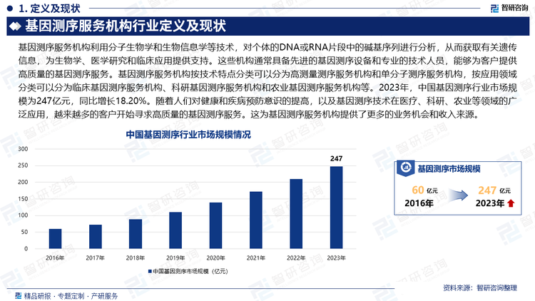 中国政府对生命科学领域的科技发展给予了高度重视，出台了一系列政策措施来鼓励和支持基因测序行业的发展。服务机构可以利用政策优势，获取资金和技术支持，加速发展。2023年，中国基因测序行业市场规模为247亿元，同比增长18.20%。随着人们对健康和疾病预防意识的提高，以及基因测序技术在医疗、科研、农业等领域的广泛应用，越来越多的客户开始寻求高质量的基因测序服务。这为基因测序服务机构提供了更多的业务机会和收入来源。