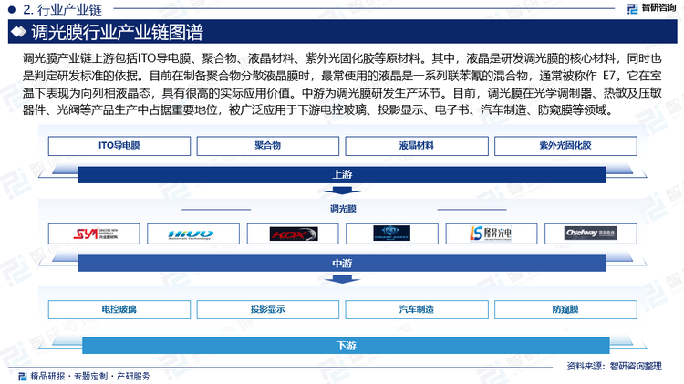 调光膜产业链上游包括ITO导电膜、聚合物、液晶材料、紫外光固化胶等原材料。其中，液晶是研发调光膜的核心材料，同时也是判定研发标准的依据。目前在制备聚合物分散液晶膜时，最常使用的液晶是一系列联苯氰的混合物，通常被称作E7。它在室温下表现为向列相液晶态，具有很高的实际应用价值。中游为调光膜研发生产环节。目前，调光膜在光学调制器、热敏及压敏器件、光阀等产品生产中占据重要地位，被广泛应用于下游电控玻璃、投影显示、电子书、汽车制造、防窥膜等领域。