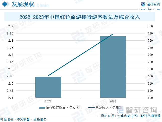 2022-2023年中國紅色旅游接待游客數(shù)量及綜合收入