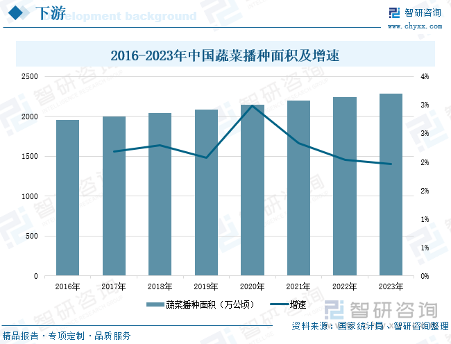 2016-2023年中国蔬菜播种面积及增速