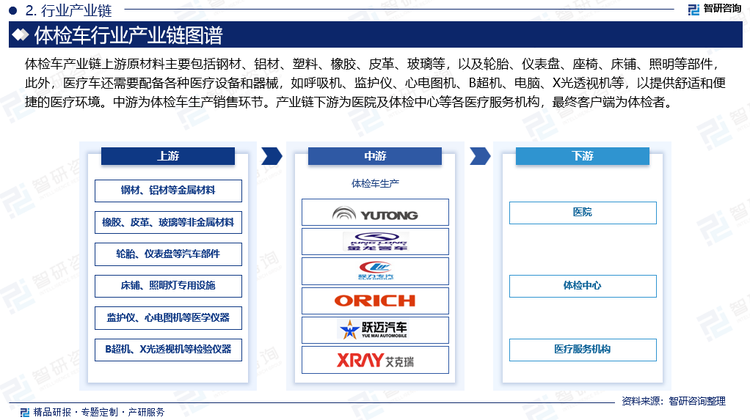 体检车产业链上游原材料主要包括钢材、铝材、塑料、橡胶、皮革、玻璃等，以及轮胎、仪表盘、座椅、床铺、照明等部件，此外，医疗车还需要配备各种医疗设备和器械，如呼吸机、监护仪、心电图机、B超机、电脑、X光透视机等，以提供舒适和便捷的医疗环境。中游为体检车生产销售环节。产业链下游为医院及体检中心等各医疗服务机构，最终客户端为体检者。