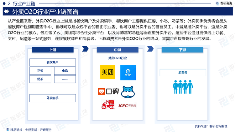 從產(chǎn)業(yè)鏈來(lái)看，外賣(mài)O2O行業(yè)上游是指餐飲商戶及外賣(mài)騎手，餐飲商戶主要提供正餐、小吃、奶茶等；外賣(mài)騎手負(fù)責(zé)將食品從餐飲商戶送到消費(fèi)者手中，他既可以是眾包平臺(tái)的自由職業(yè)者，也可以是外賣(mài)平臺(tái)的自營(yíng)員工。中游是指外賣(mài)平臺(tái)，這是外賣(mài)O2O行業(yè)的核心，包括餓了么、美團(tuán)等綜合性外賣(mài)平臺(tái)，以及肯德基宅急送等垂直型外賣(mài)平臺(tái)。這些平臺(tái)通過(guò)提供線上訂餐、支付、配送等一站式服務(wù)，連接餐飲商戶和消費(fèi)者。下游消費(fèi)者是外賣(mài)O2O行業(yè)的終點(diǎn)，其需求直接影響行業(yè)的發(fā)展。