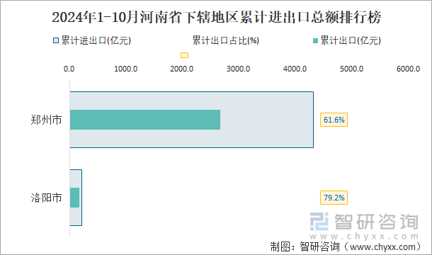 2024年1-10月河南省下辖地区累计进出口总额排行榜