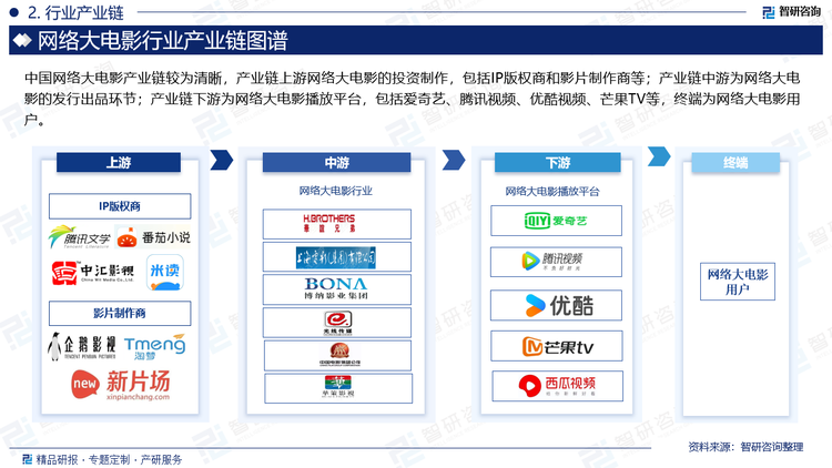 中国网络大电影产业链较为清晰，产业链上游网络大电影的投资制作，包括IP版权商和影片制作商等；产业链中游为网络大电影的发行出品环节；产业链下游为网络大电影播放平台，包括爱奇艺、腾讯视频、优酷视频、芒果TV等，终端为网络大电影用户。