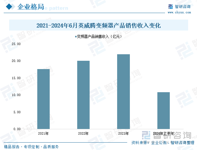 2021-2024年6月英威騰變頻器產(chǎn)品銷售收入變化