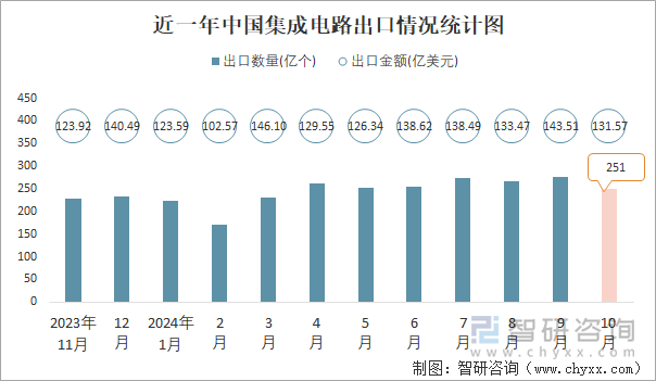 近一年中國(guó)集成電路出口情況統(tǒng)計(jì)圖