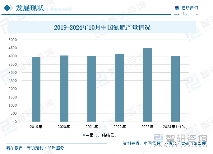 2019-2024年10月中國氮肥產(chǎn)量情況