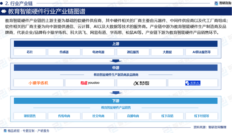 教育智能硬件产业链的上游主要为基础的软硬件供应商，其中硬件相关的厂商主要由元器件、中间件供应商以及代工厂商组成；软件相关的厂商主要为向中游提供通信、云计算、AI以及大数据等技术的服务商。产业链中游为教育智能硬件生产制造商及品牌商，代表企业/品牌有小猿学练机、科大讯飞、网易有道、学而思、松鼠AI、阿尔法蛋、作业帮、步步高、小天才、华为、苹果、小米、汉王、惠普、听力熊等。产业链下游为教育智能硬件产品销售环节，即通过直销和经销渗透线下卖场，以及借助直播和社交创新线上电商。