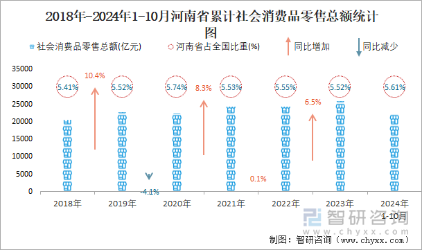 近一年各月河南省累計(jì)社會消費(fèi)品零售額同比增速統(tǒng)計(jì)圖