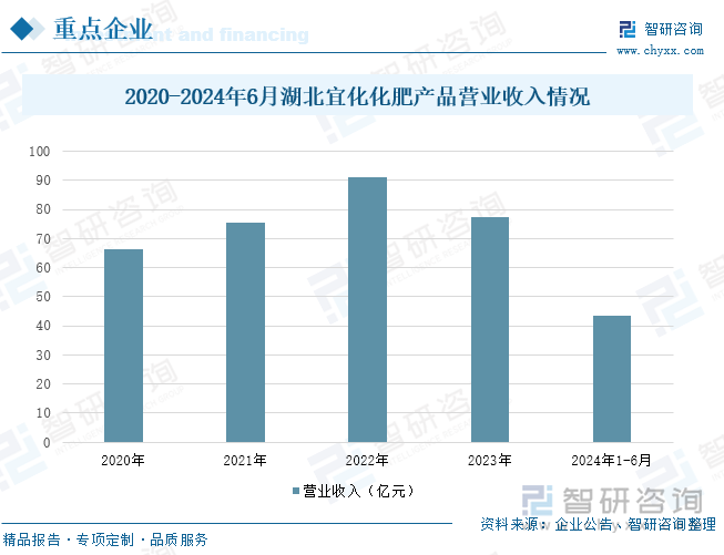 2020-2024年6月湖北宜化化肥產(chǎn)品營業(yè)收入情況