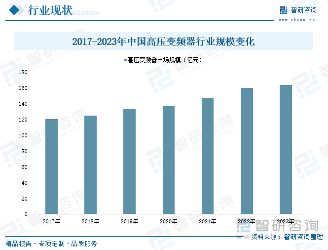 2017-2023年中國高壓變頻器行業(yè)規(guī)模變化