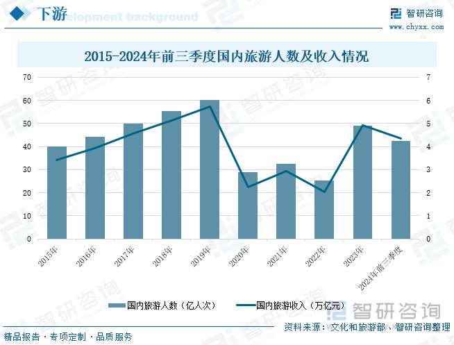 2015-2024年前三季度國內(nèi)旅游人數(shù)及收入情況