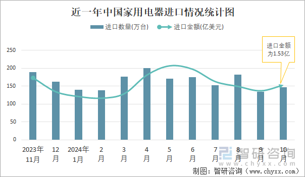 近一年中国家用电器进口情况统计图