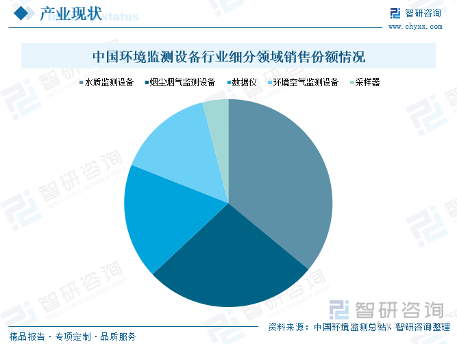 中國環(huán)境監(jiān)測設(shè)備行業(yè)細分領(lǐng)域銷售份額情況