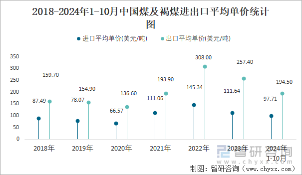 2018-2024年1-10月中國煤及褐煤進出口平均單價統(tǒng)計圖