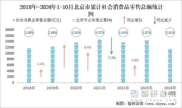 2018年-2024年1-10月北京市累计社会消费品零售总额统计图