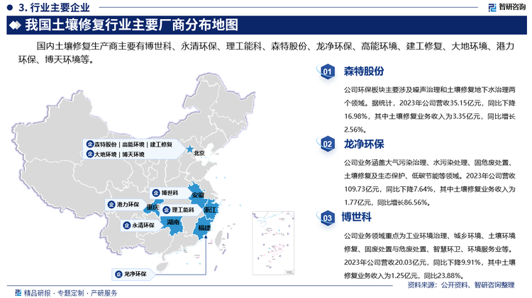 国内土壤修复生产商主要有博世科、永清环保、理工能科、森特股份、龙净环保、高能环境、建工修复、大地环境、港力环保、博天环境等。其中森特股份环保板块主要涉及噪声治理和土壤修复地下水治理两个领域。据统计，2023年公司营收35.15亿元，同比下降16.98%，其中土壤修复业务收入为3.35亿元，同比增长2.56%。龙净环保业务涵盖大气污染治理、水污染处理、固危废处置、土壤修复及生态保护、低碳节能等领域。2023年公司营收109.73亿元，同比下降7.64%，其中土壤修复业务收入为1.77亿元，同比增长86.56%。博世科业务领域重点为工业环境治理、城乡环境、土壤环境修复、固废处置与危废处置、智慧环卫、环境服务业等。2023年公司营收20.03亿元，同比下降9.91%，其中土壤修复业务收入为1.25亿元，同比23.88%。