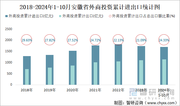 2018-2024年1-10月安徽省外商投资累计进出口统计图