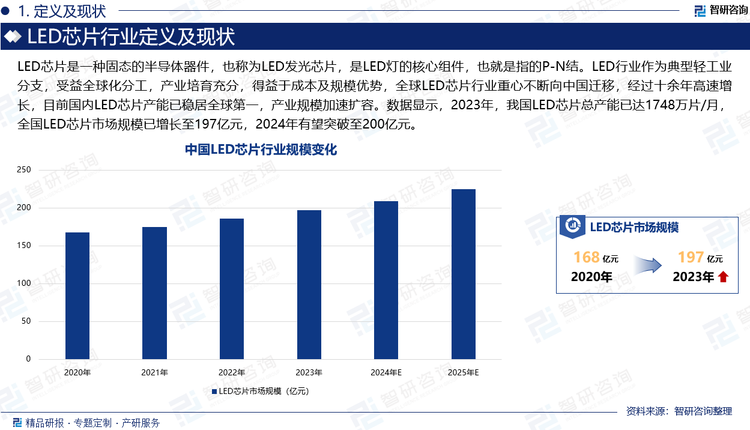 LED芯片是一种固态的半导体器件，也称为LED发光芯片，是LED灯的核心组件，也就是指的P-N结。LED行业作为典型轻工业分支，受益全球化分工，产业培育充分，得益于成本及规模优势，全球LED芯片行业重心不断向中国迁移，经过十余年高速增长，目前国内LED芯片产能已稳居全球第一，产业规模加速扩容。数据显示，2023年，我国LED芯片总产能已达1748万片/月，全国LED芯片市场规模已增长至197亿元，2024年有望突破至200亿元。