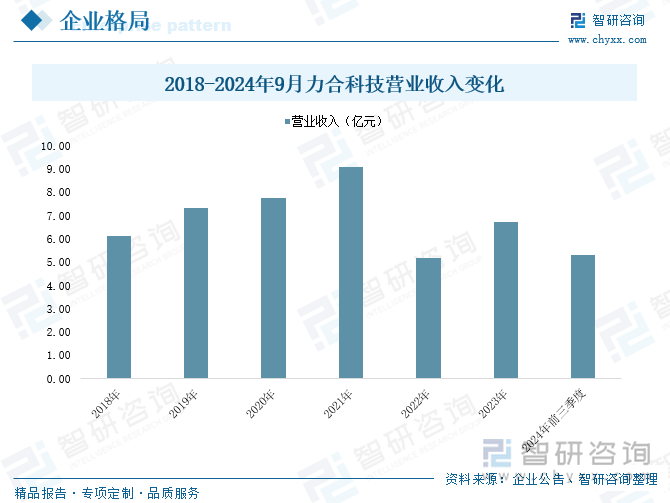 2018-2024年9月力合科技營業(yè)收入變化