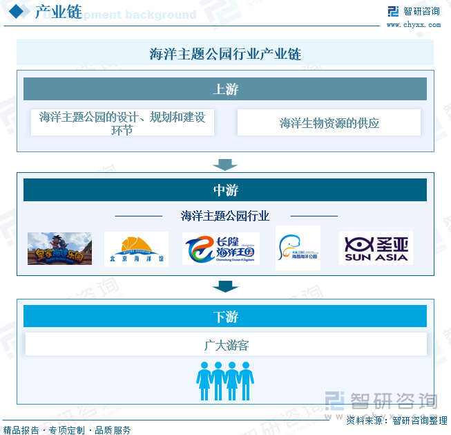 海洋主題公園行業(yè)產(chǎn)業(yè)鏈