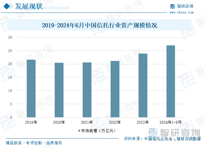 2019-2024年6月中國信托行業(yè)資產(chǎn)規(guī)模情況