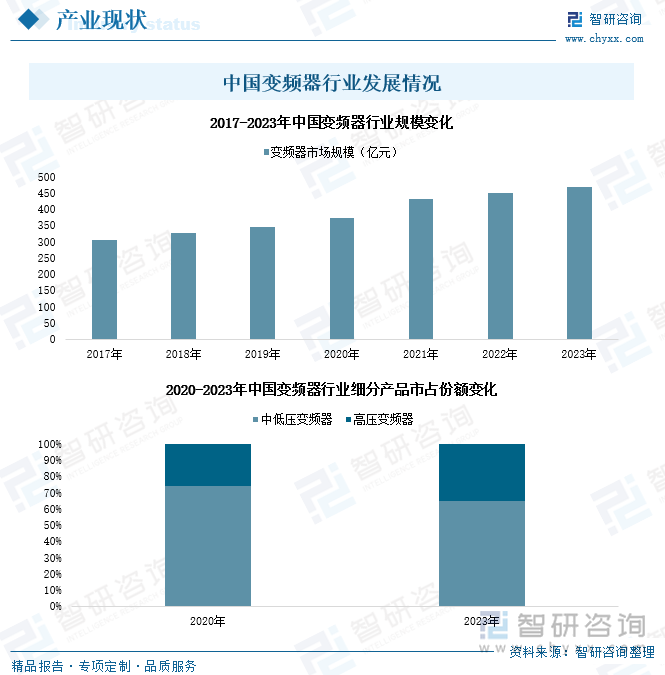 中國變頻器行業(yè)發(fā)展情況