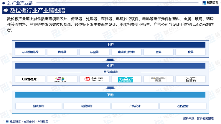 数位板产业链上游包括电磁模组芯片、传感器、处理器、存储器、电磁触控软件、电池等电子元件和塑料、金属、玻璃、结构件等原材料，上游产品质量、性能以及稳定性决定了数位板的精度、响应速度和兼容性。产业链中游为数位板制造。数位板下游主要面向设计、美术相关专业师生、广告公司与设计工作室以及动画制作者。近年来，随着动漫行业、广告设计行业等文化创意行业的发展，数位板产品应用越来越广泛，在游戏制作、动漫制作、广告设计、平面设计等领域，很多都是通过数位板产品得以实现的。另外，在线教育的蓬勃发展、互动教学的需求也为数位板产品带来新的增长空间。