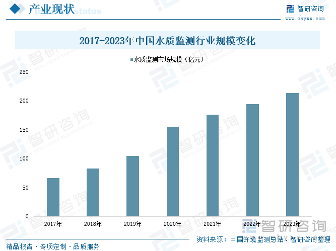 2017-2023年中國水質(zhì)監(jiān)測行業(yè)規(guī)模變化