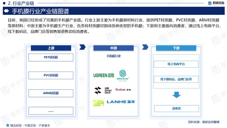 目前，我国已经形成了完善的手机膜产业链。行业上游主要为手机膜原材料行业，提供PET材质膜、PVC材质膜、ARM材质膜等原材料；中游主要为手机膜生产行业，负责将材质膜切割成各种类型的手机膜；下游则主要面向消费者，通过线上电商平台、线下数码店、品牌门店等销售渠道售卖给消费者。