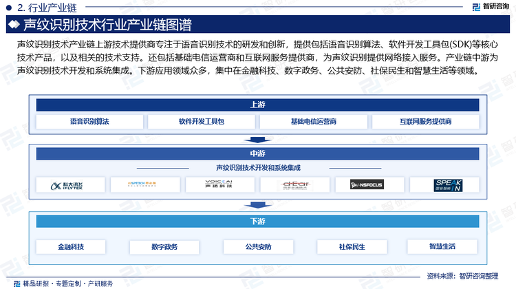 聲紋識(shí)別技術(shù)產(chǎn)業(yè)鏈上游技術(shù)提供商專注于語(yǔ)音識(shí)別技術(shù)的研發(fā)和創(chuàng)新，提供包括語(yǔ)音識(shí)別算法、軟件開發(fā)工具包(SDK)等核心技術(shù)產(chǎn)品，以及相關(guān)的技術(shù)支持。還包括基礎(chǔ)電信運(yùn)營(yíng)商和互聯(lián)網(wǎng)服務(wù)提供商，為聲紋識(shí)別提供網(wǎng)絡(luò)接入服務(wù)。產(chǎn)業(yè)鏈中游為聲紋識(shí)別技術(shù)開發(fā)和系統(tǒng)集成。下游應(yīng)用領(lǐng)域眾多，集中在金融科技、數(shù)字政務(wù)、公共安防、社保民生和智慧生活等領(lǐng)域。