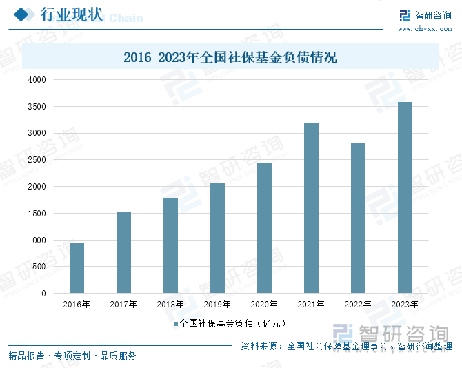 2016-2023年全國社?；鹭搨闆r