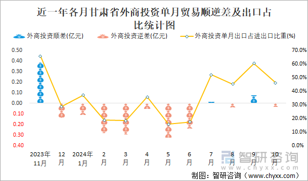 近一年各月甘肃省外商投资单月贸易顺逆差及出口占比统计图