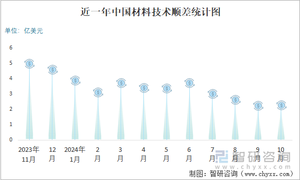 近一年中国材料技术顺差统计图